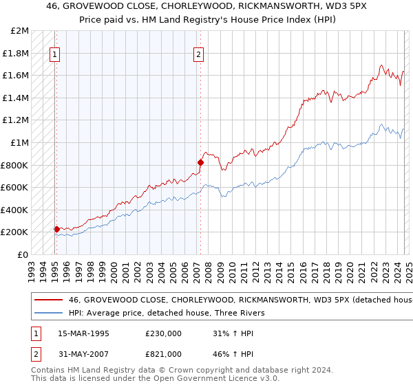 46, GROVEWOOD CLOSE, CHORLEYWOOD, RICKMANSWORTH, WD3 5PX: Price paid vs HM Land Registry's House Price Index