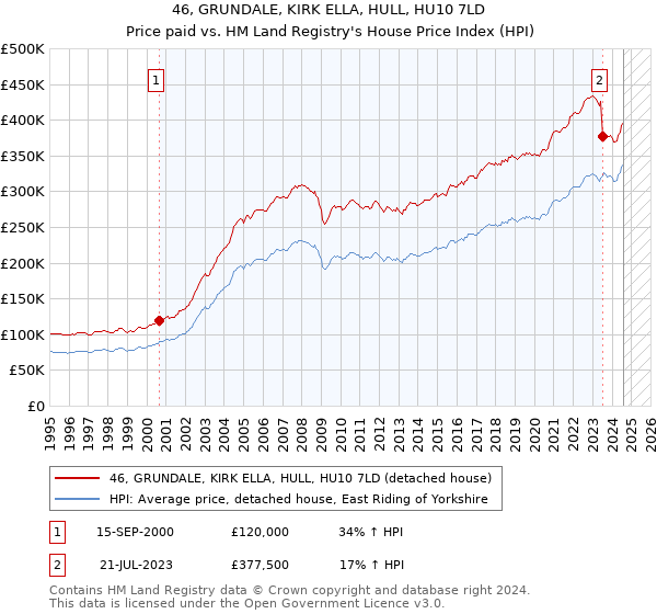 46, GRUNDALE, KIRK ELLA, HULL, HU10 7LD: Price paid vs HM Land Registry's House Price Index