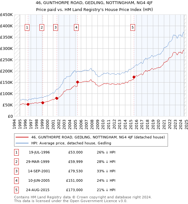 46, GUNTHORPE ROAD, GEDLING, NOTTINGHAM, NG4 4JF: Price paid vs HM Land Registry's House Price Index