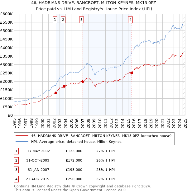 46, HADRIANS DRIVE, BANCROFT, MILTON KEYNES, MK13 0PZ: Price paid vs HM Land Registry's House Price Index