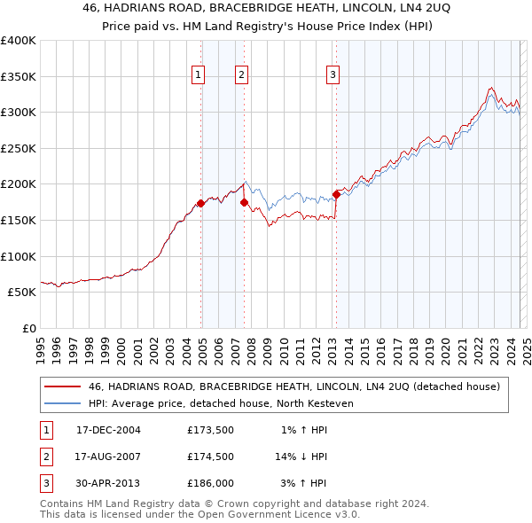 46, HADRIANS ROAD, BRACEBRIDGE HEATH, LINCOLN, LN4 2UQ: Price paid vs HM Land Registry's House Price Index