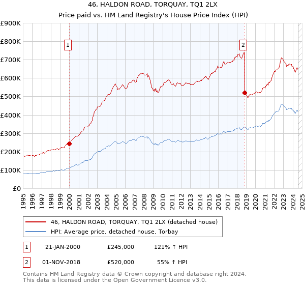 46, HALDON ROAD, TORQUAY, TQ1 2LX: Price paid vs HM Land Registry's House Price Index