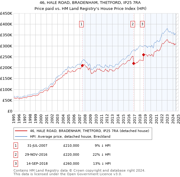 46, HALE ROAD, BRADENHAM, THETFORD, IP25 7RA: Price paid vs HM Land Registry's House Price Index