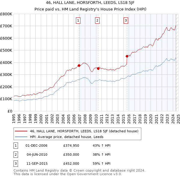 46, HALL LANE, HORSFORTH, LEEDS, LS18 5JF: Price paid vs HM Land Registry's House Price Index