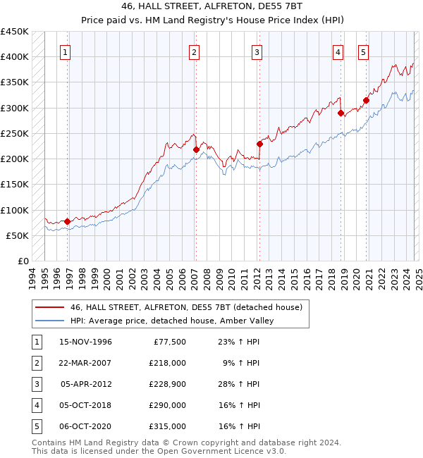 46, HALL STREET, ALFRETON, DE55 7BT: Price paid vs HM Land Registry's House Price Index