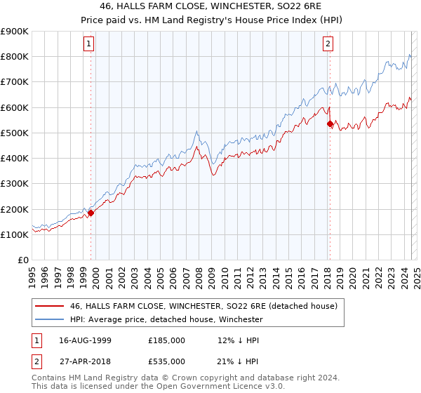 46, HALLS FARM CLOSE, WINCHESTER, SO22 6RE: Price paid vs HM Land Registry's House Price Index