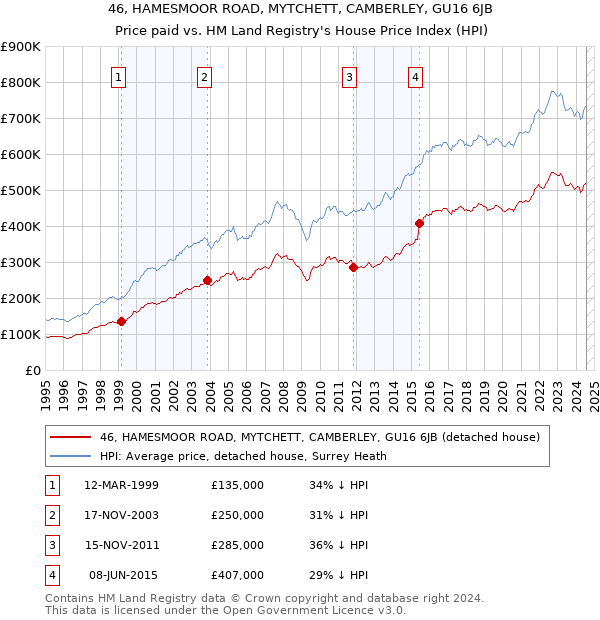 46, HAMESMOOR ROAD, MYTCHETT, CAMBERLEY, GU16 6JB: Price paid vs HM Land Registry's House Price Index