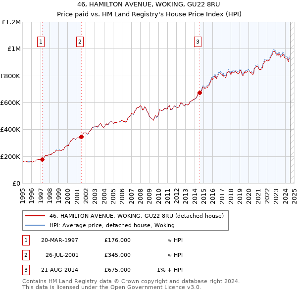 46, HAMILTON AVENUE, WOKING, GU22 8RU: Price paid vs HM Land Registry's House Price Index