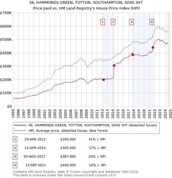 46, HAMMONDS GREEN, TOTTON, SOUTHAMPTON, SO40 3HT: Price paid vs HM Land Registry's House Price Index