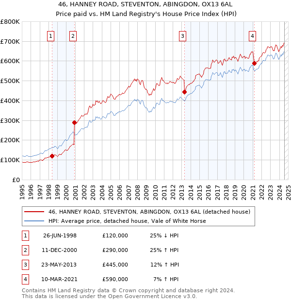 46, HANNEY ROAD, STEVENTON, ABINGDON, OX13 6AL: Price paid vs HM Land Registry's House Price Index