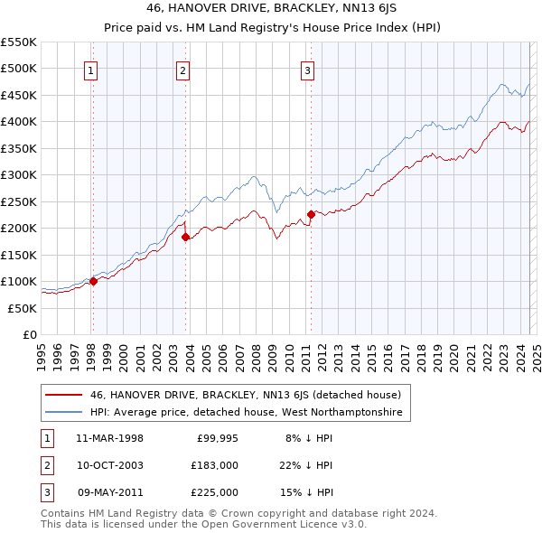 46, HANOVER DRIVE, BRACKLEY, NN13 6JS: Price paid vs HM Land Registry's House Price Index