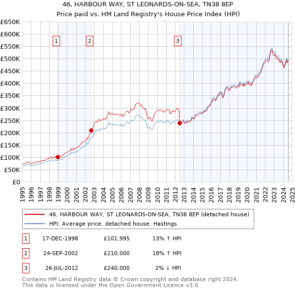 46, HARBOUR WAY, ST LEONARDS-ON-SEA, TN38 8EP: Price paid vs HM Land Registry's House Price Index