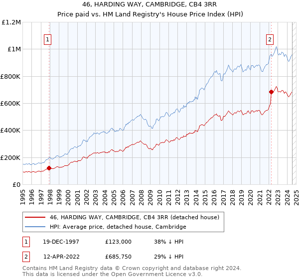 46, HARDING WAY, CAMBRIDGE, CB4 3RR: Price paid vs HM Land Registry's House Price Index