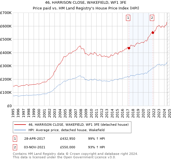 46, HARRISON CLOSE, WAKEFIELD, WF1 3FE: Price paid vs HM Land Registry's House Price Index