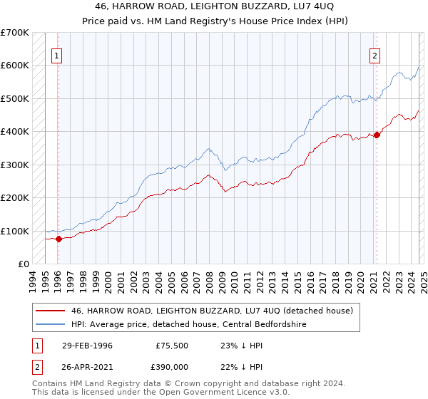 46, HARROW ROAD, LEIGHTON BUZZARD, LU7 4UQ: Price paid vs HM Land Registry's House Price Index