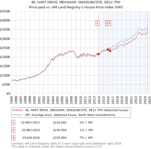 46, HART DRIVE, MEASHAM, SWADLINCOTE, DE12 7PH: Price paid vs HM Land Registry's House Price Index