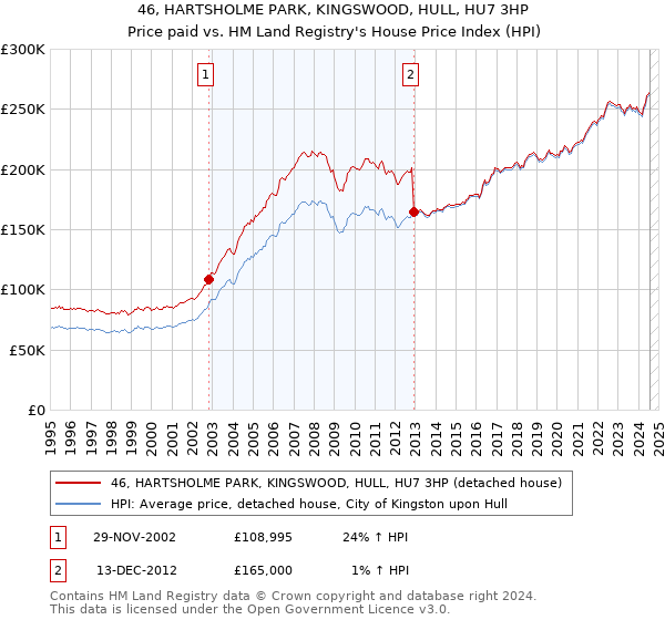 46, HARTSHOLME PARK, KINGSWOOD, HULL, HU7 3HP: Price paid vs HM Land Registry's House Price Index