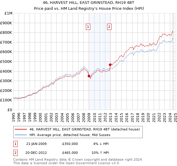 46, HARVEST HILL, EAST GRINSTEAD, RH19 4BT: Price paid vs HM Land Registry's House Price Index