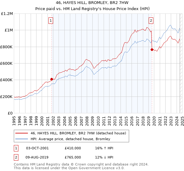 46, HAYES HILL, BROMLEY, BR2 7HW: Price paid vs HM Land Registry's House Price Index