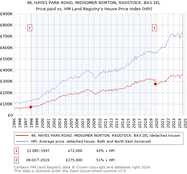 46, HAYES PARK ROAD, MIDSOMER NORTON, RADSTOCK, BA3 2EL: Price paid vs HM Land Registry's House Price Index