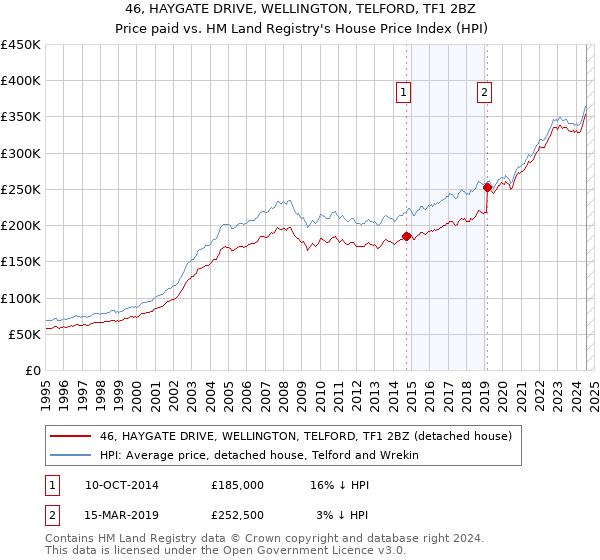 46, HAYGATE DRIVE, WELLINGTON, TELFORD, TF1 2BZ: Price paid vs HM Land Registry's House Price Index