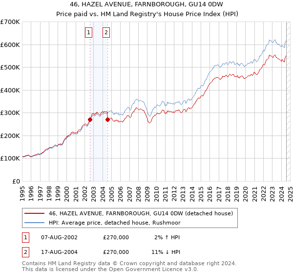 46, HAZEL AVENUE, FARNBOROUGH, GU14 0DW: Price paid vs HM Land Registry's House Price Index