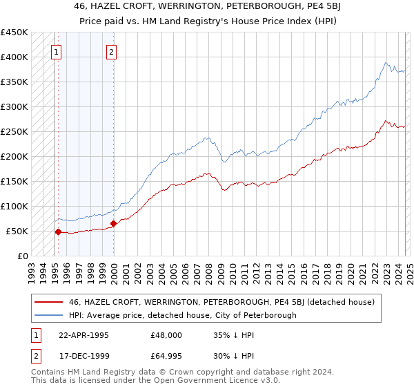 46, HAZEL CROFT, WERRINGTON, PETERBOROUGH, PE4 5BJ: Price paid vs HM Land Registry's House Price Index