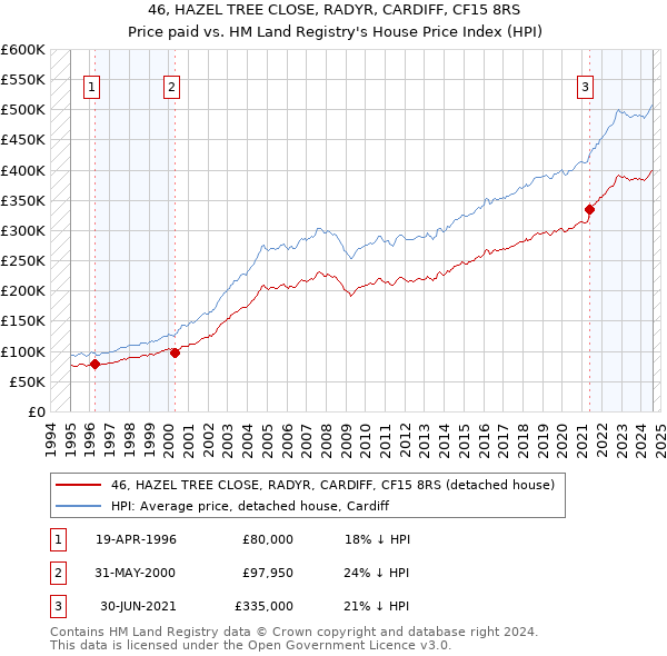 46, HAZEL TREE CLOSE, RADYR, CARDIFF, CF15 8RS: Price paid vs HM Land Registry's House Price Index