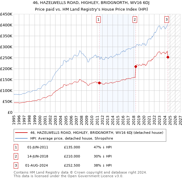 46, HAZELWELLS ROAD, HIGHLEY, BRIDGNORTH, WV16 6DJ: Price paid vs HM Land Registry's House Price Index