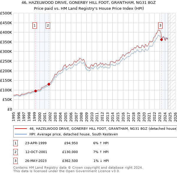 46, HAZELWOOD DRIVE, GONERBY HILL FOOT, GRANTHAM, NG31 8GZ: Price paid vs HM Land Registry's House Price Index