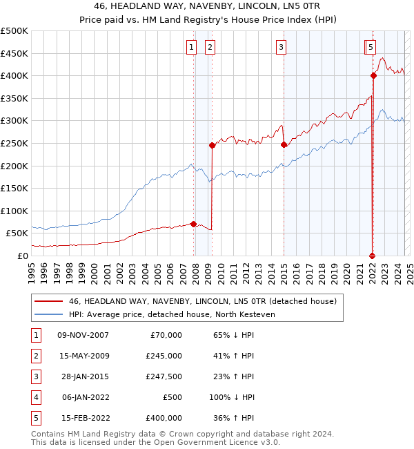 46, HEADLAND WAY, NAVENBY, LINCOLN, LN5 0TR: Price paid vs HM Land Registry's House Price Index