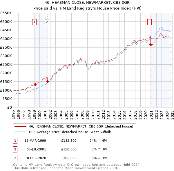 46, HEASMAN CLOSE, NEWMARKET, CB8 0GR: Price paid vs HM Land Registry's House Price Index