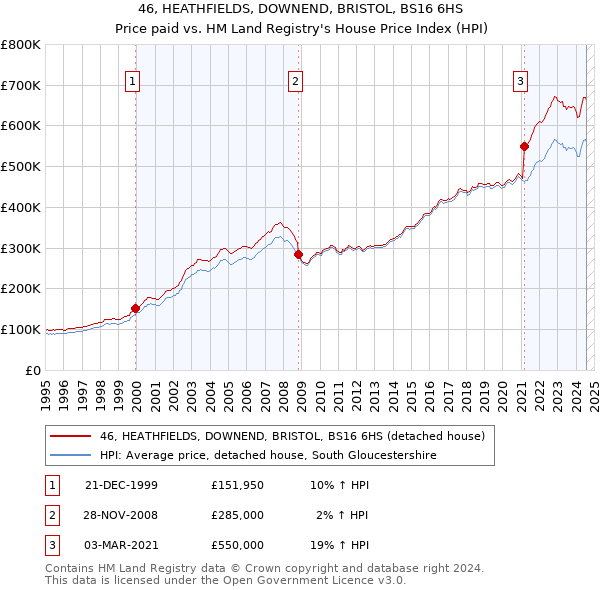 46, HEATHFIELDS, DOWNEND, BRISTOL, BS16 6HS: Price paid vs HM Land Registry's House Price Index