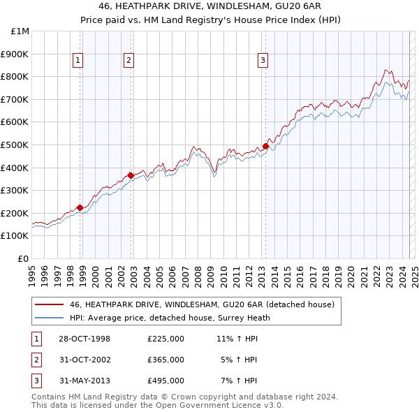 46, HEATHPARK DRIVE, WINDLESHAM, GU20 6AR: Price paid vs HM Land Registry's House Price Index