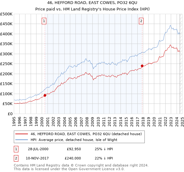 46, HEFFORD ROAD, EAST COWES, PO32 6QU: Price paid vs HM Land Registry's House Price Index