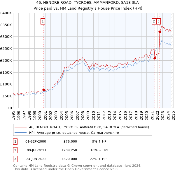 46, HENDRE ROAD, TYCROES, AMMANFORD, SA18 3LA: Price paid vs HM Land Registry's House Price Index