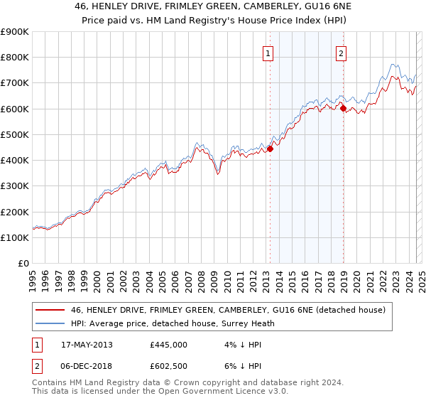 46, HENLEY DRIVE, FRIMLEY GREEN, CAMBERLEY, GU16 6NE: Price paid vs HM Land Registry's House Price Index