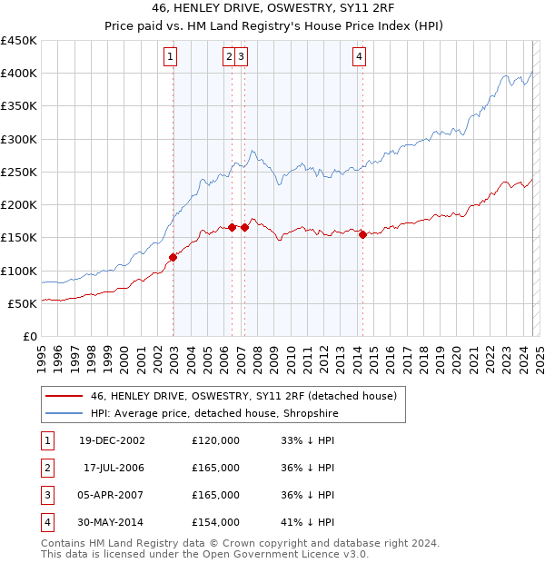 46, HENLEY DRIVE, OSWESTRY, SY11 2RF: Price paid vs HM Land Registry's House Price Index