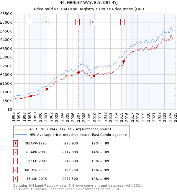 46, HENLEY WAY, ELY, CB7 4YJ: Price paid vs HM Land Registry's House Price Index