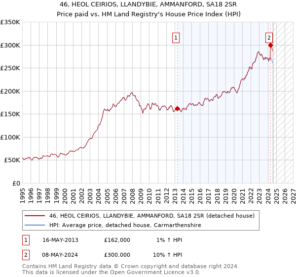 46, HEOL CEIRIOS, LLANDYBIE, AMMANFORD, SA18 2SR: Price paid vs HM Land Registry's House Price Index