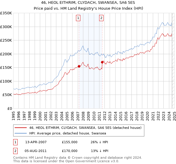 46, HEOL EITHRIM, CLYDACH, SWANSEA, SA6 5ES: Price paid vs HM Land Registry's House Price Index