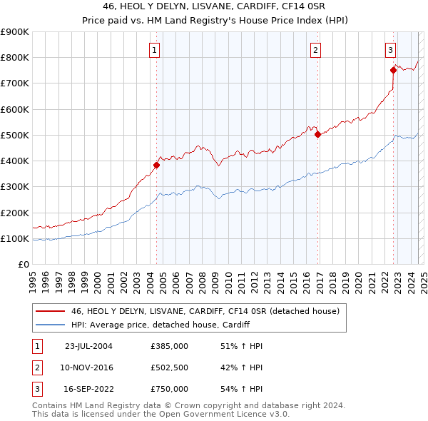 46, HEOL Y DELYN, LISVANE, CARDIFF, CF14 0SR: Price paid vs HM Land Registry's House Price Index