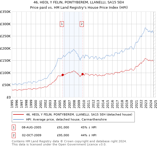 46, HEOL Y FELIN, PONTYBEREM, LLANELLI, SA15 5EH: Price paid vs HM Land Registry's House Price Index