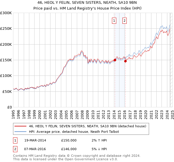 46, HEOL Y FELIN, SEVEN SISTERS, NEATH, SA10 9BN: Price paid vs HM Land Registry's House Price Index