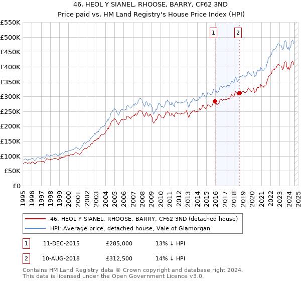 46, HEOL Y SIANEL, RHOOSE, BARRY, CF62 3ND: Price paid vs HM Land Registry's House Price Index