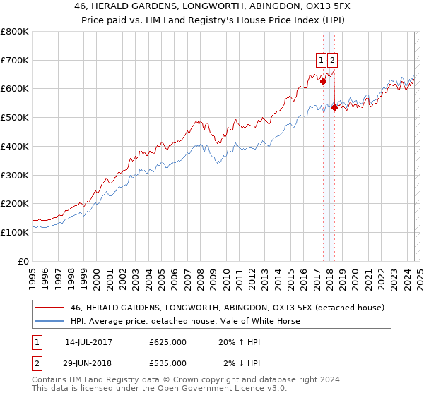 46, HERALD GARDENS, LONGWORTH, ABINGDON, OX13 5FX: Price paid vs HM Land Registry's House Price Index