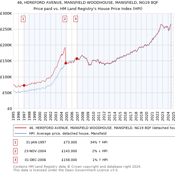 46, HEREFORD AVENUE, MANSFIELD WOODHOUSE, MANSFIELD, NG19 8QF: Price paid vs HM Land Registry's House Price Index