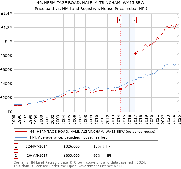 46, HERMITAGE ROAD, HALE, ALTRINCHAM, WA15 8BW: Price paid vs HM Land Registry's House Price Index