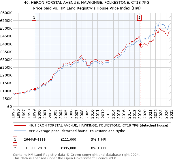 46, HERON FORSTAL AVENUE, HAWKINGE, FOLKESTONE, CT18 7PG: Price paid vs HM Land Registry's House Price Index