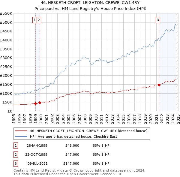 46, HESKETH CROFT, LEIGHTON, CREWE, CW1 4RY: Price paid vs HM Land Registry's House Price Index